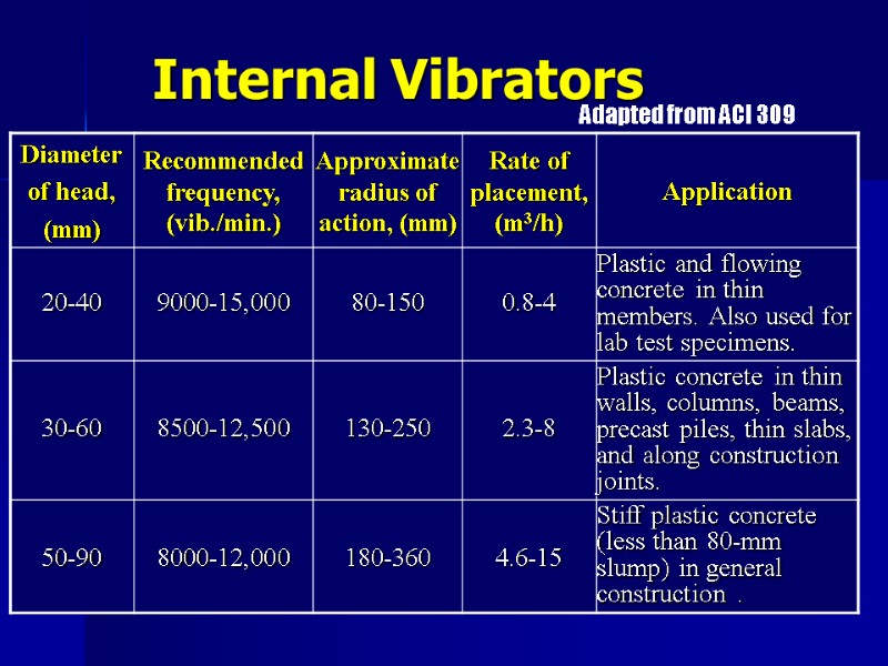 Internal Vibrators Adapted from ACI 309